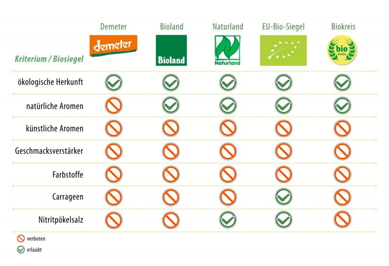 Bio-Siegel Und Öko-Siegel - Welche Sind Gut Bzw. Besser? Und Wo Findet ...